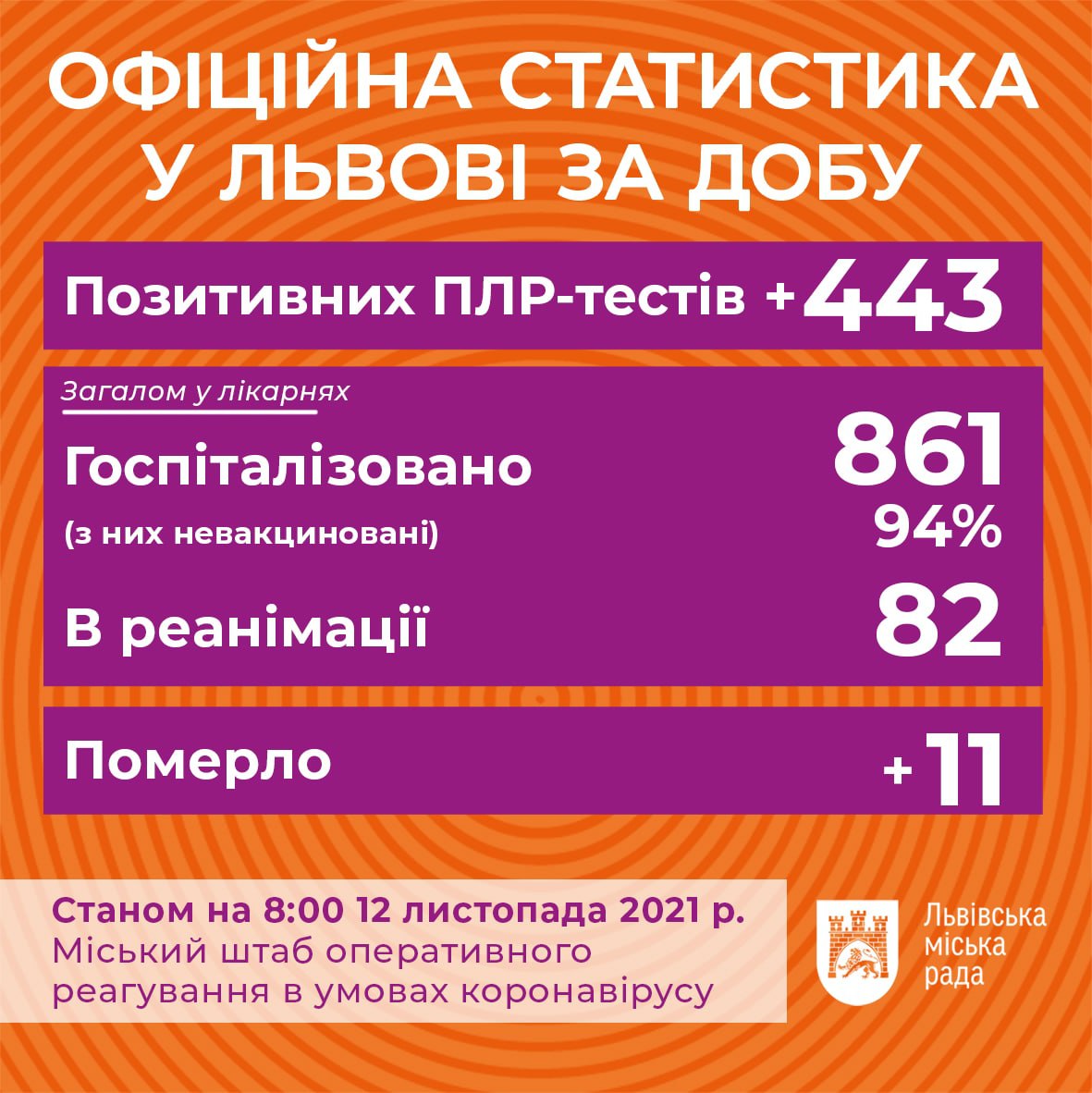 Коронавірус. Статистика: Львівська міська рада