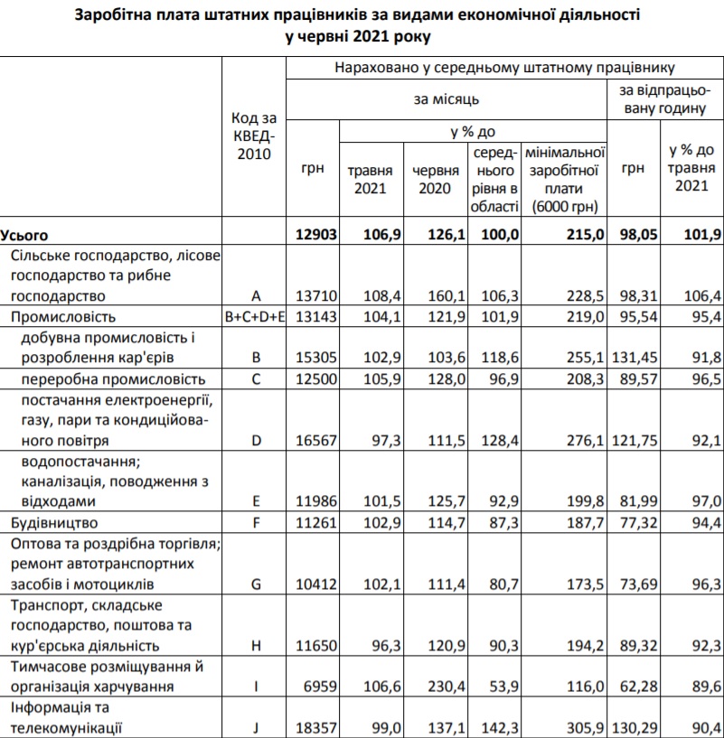 Ікра на сніданок, обід і вечерю: кому у Львівській області найбільше платять фото 1