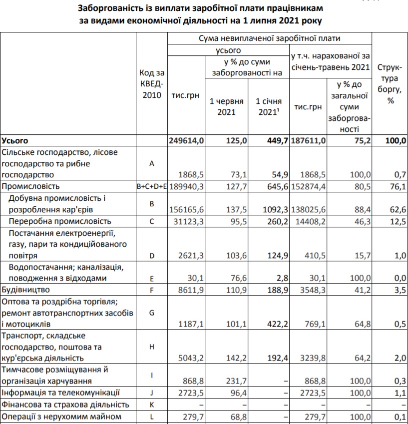 Нічим платити за хату: де на Львівщині найбільше боргують зарплати фото 1