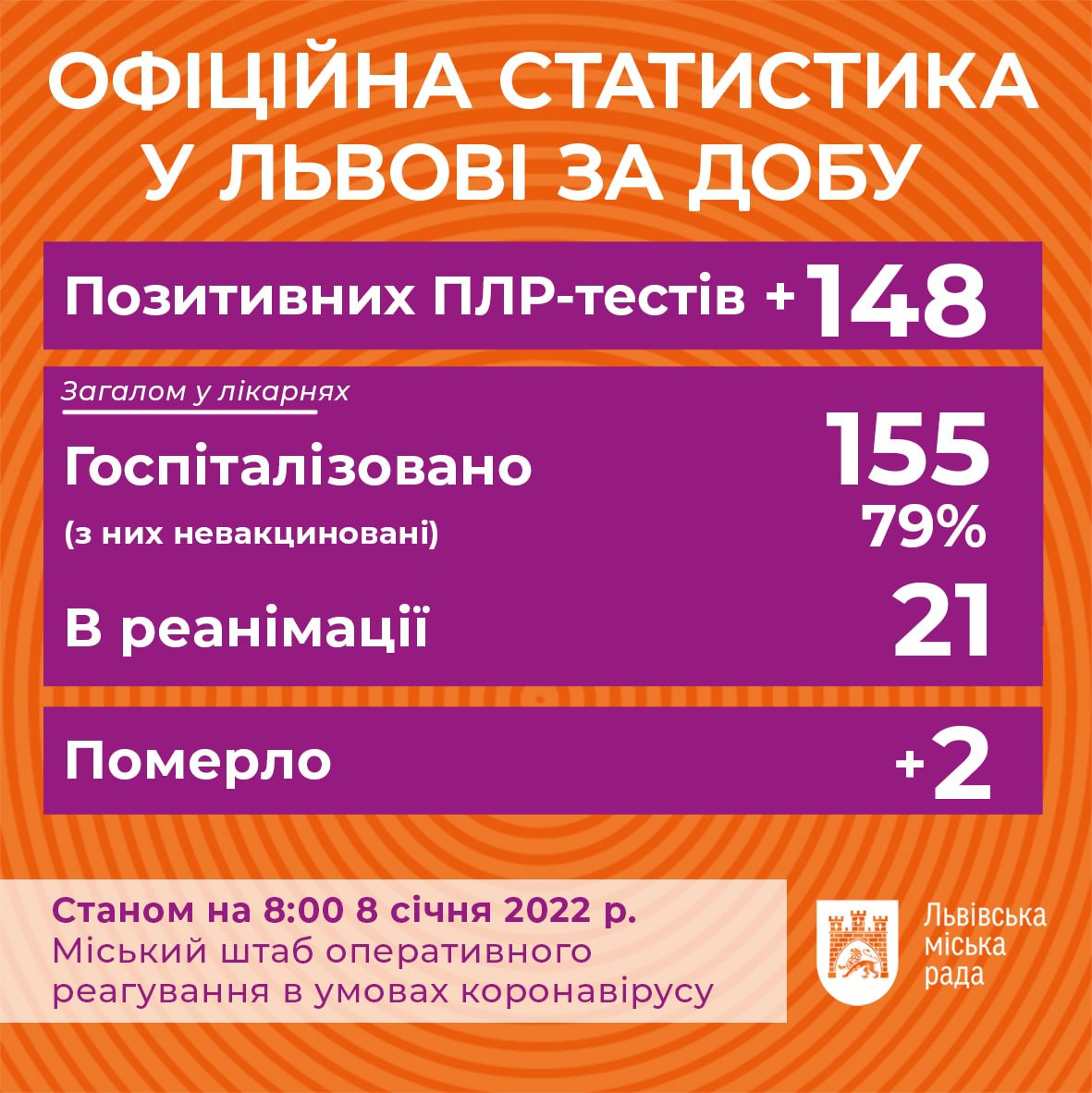 Яка ситуація з Covid-19 у Львові на 8 січня