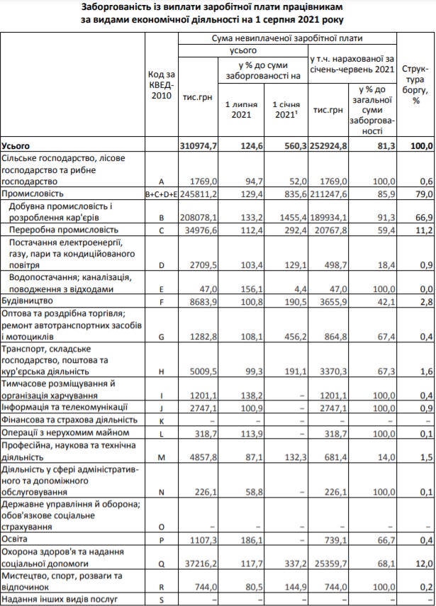 В якому районі Львівщини найбільше боргують зарплати. Фото: Головне управління статистики