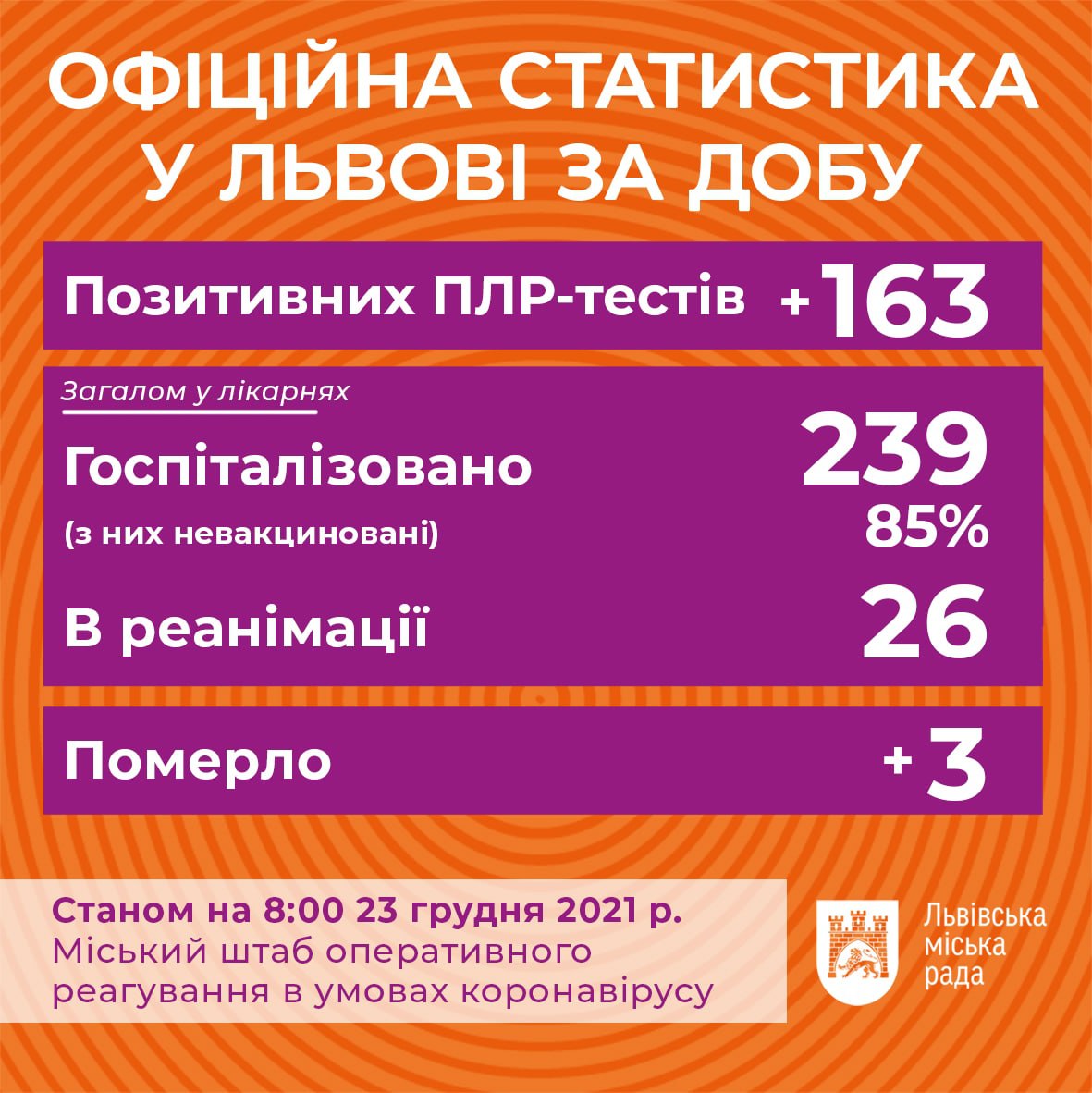 Скільки хворих на Covid-19 у Львові станом на 23 грудня