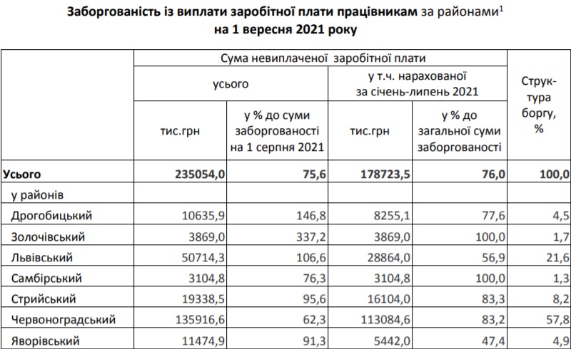 В якому районі Львівщини найбільше боргують зарплати. Фото: Головне управління статистики