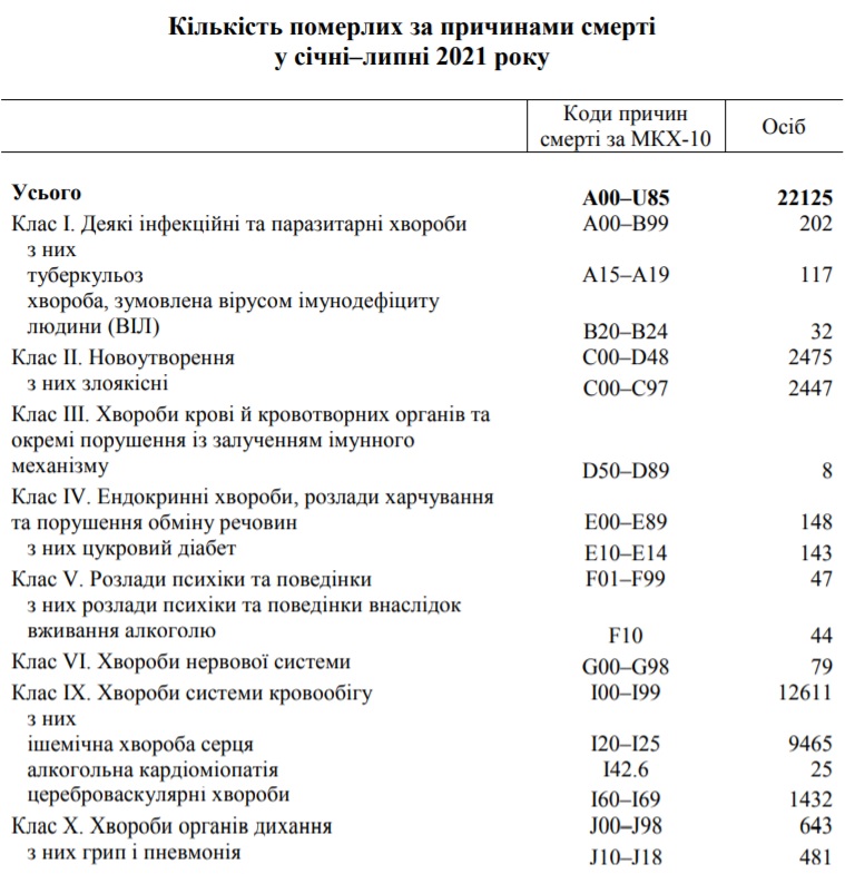 Бережіть себе: від чого найчастіше помирають мешканці Львівщини фото 1