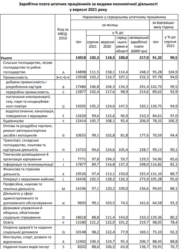 Кому на Львівщині найбільше платять. Фото: Головне управління статистика Львівської області