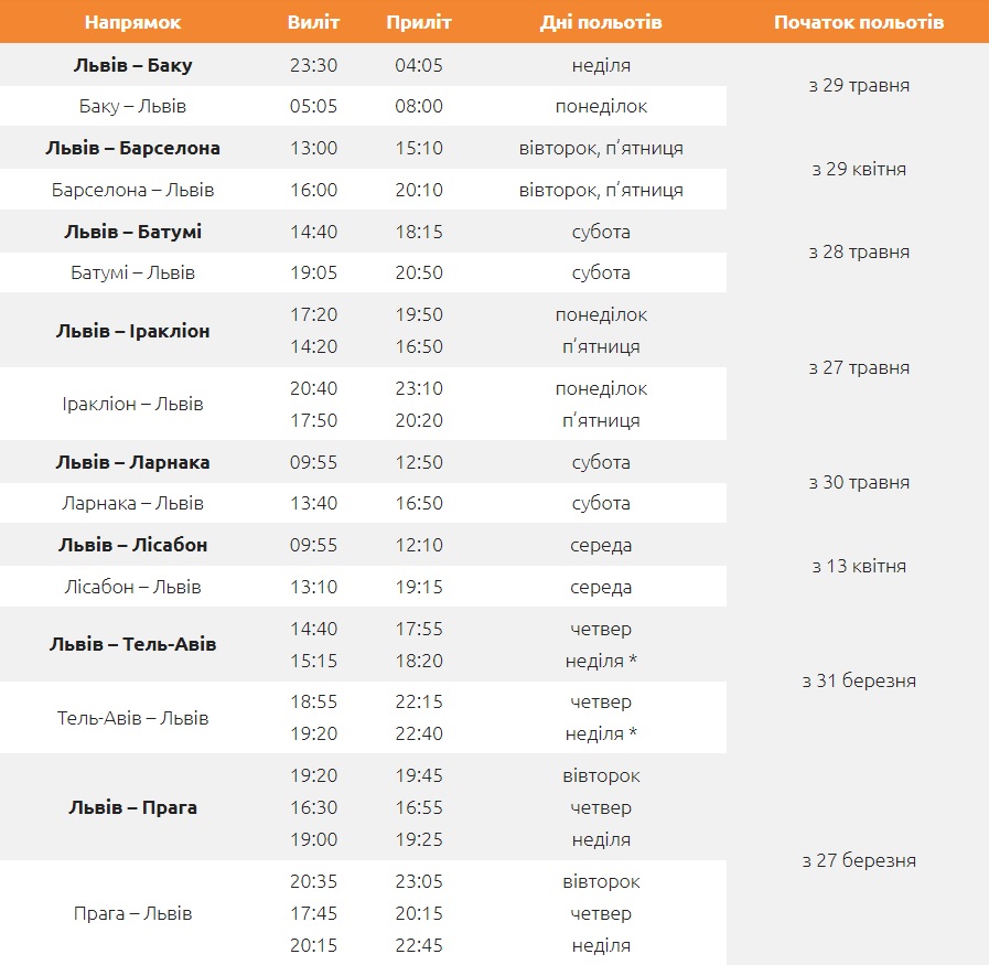 Полетіли: наступного року зі Львова відкриють і відновлять 13 авіарейсів фото 1
