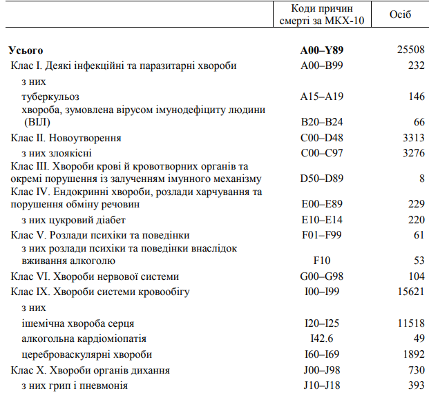 Від чого найчастіше помирають на Львівщині. Статистика