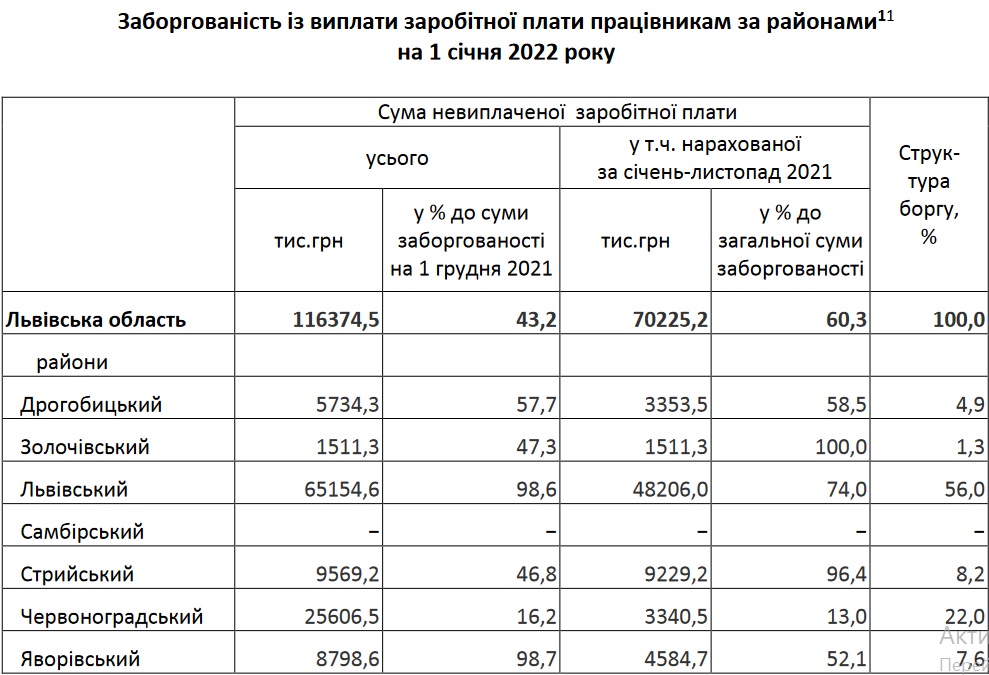 В яких районах Львівщини найбільше боргують зарплати