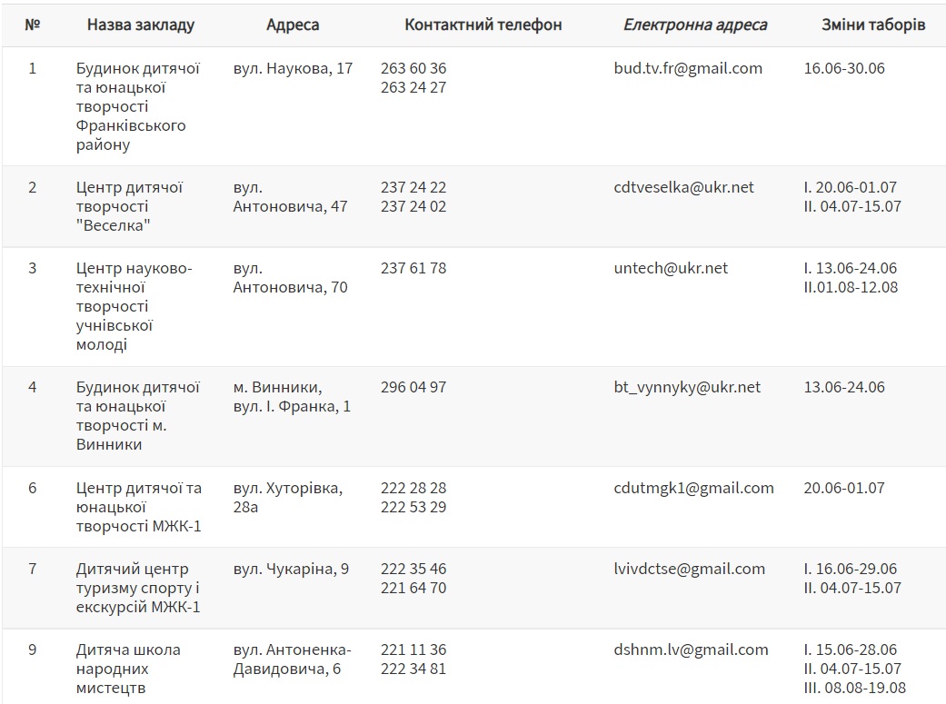 Дітей кличуть у безкоштовні літні табори у Львові – локації, дати, контакти фото 1