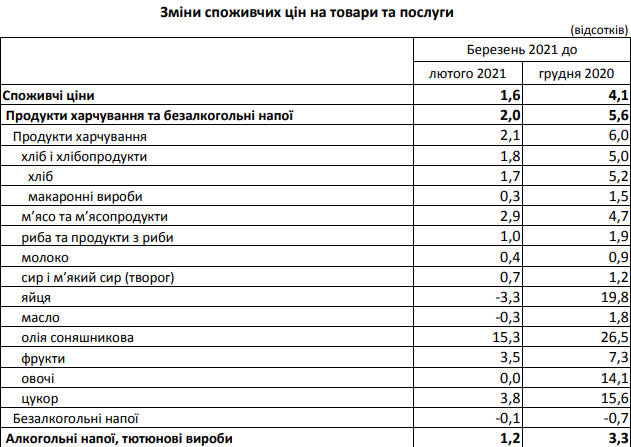 Що подорожчало і подешевшало у Львові за місяць. Фото статистиків