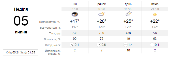 Яка погода чекає львів'ян на вихідних. Скріншот з сайту