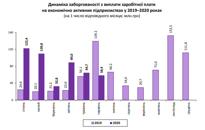 Динаміка заборгованості з виплати заробітної плати на економічно активних підприємствах у 2019–2020 роках. Скріншот з сайту управління статистики Львівщини.
