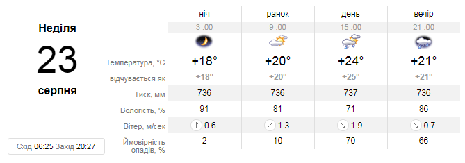 Яка погода чекає львів'ян на вихідних. Скріншот з сайту