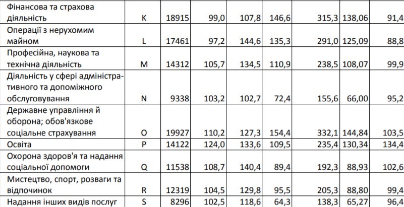 Кому у Львівській області найбільше платять. Фото: Головне управління статистика Львівської області