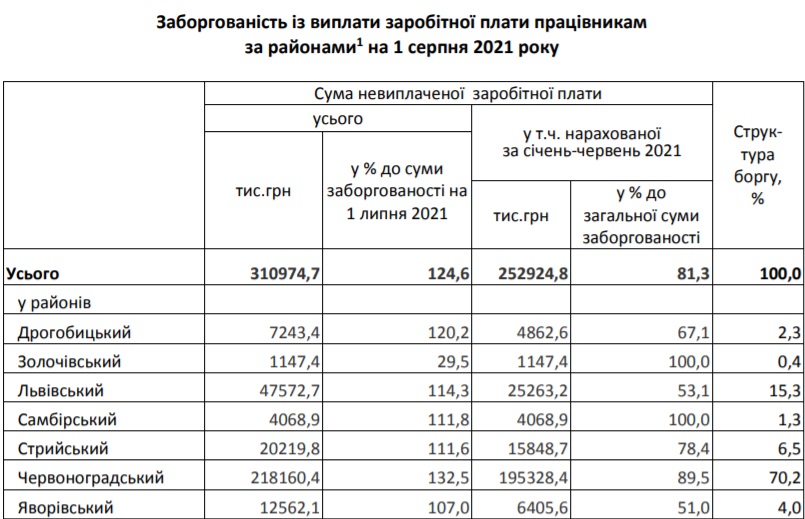 В якому районі Львівщини найбільше боргують зарплати. Фото: Головне управління статистики