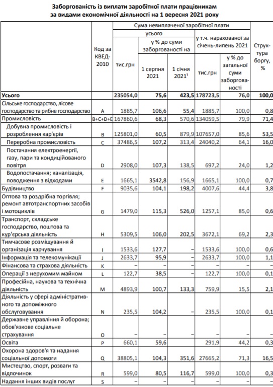 В якому районі Львівщини найбільше боргують зарплати. Фото: Головне управління статистики
