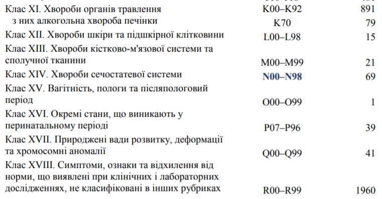 Бережіть себе: від чого найчастіше помирають мешканці Львівщини фото 2 1