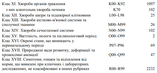 Від чого найчастіше помирають на Львівщині. Статистика