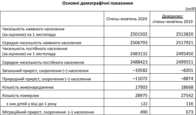Статистика. Фото: Головне управління статистики