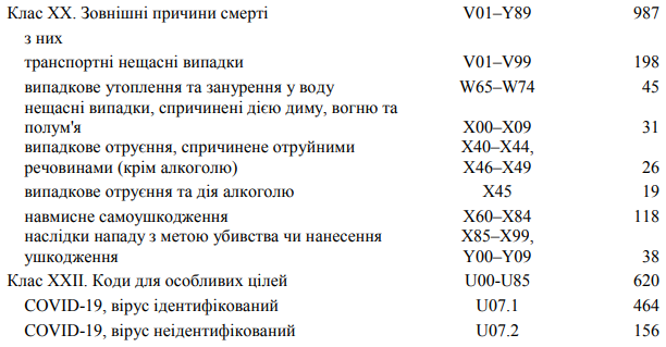 Від чого найчастіше помирають на Львівщині. Статистика
