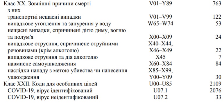 Від чого найчастіше помирають мешканці Львівщини. Фото: Головне управління статистики