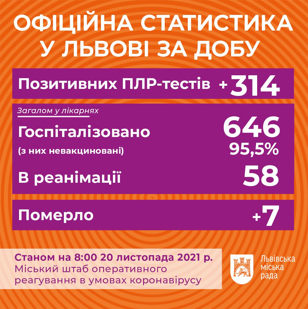 Коронавірус. Статистика: city-adm.lviv.ua