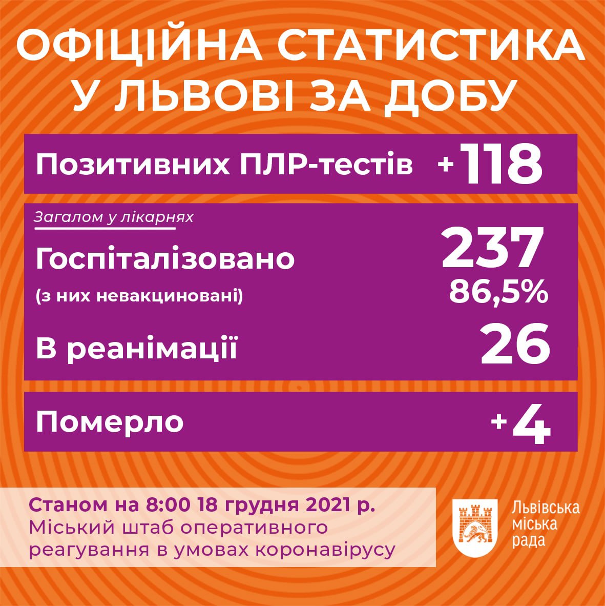 Скільки хворих на Covid-19 у Львові станом на 18 грудня