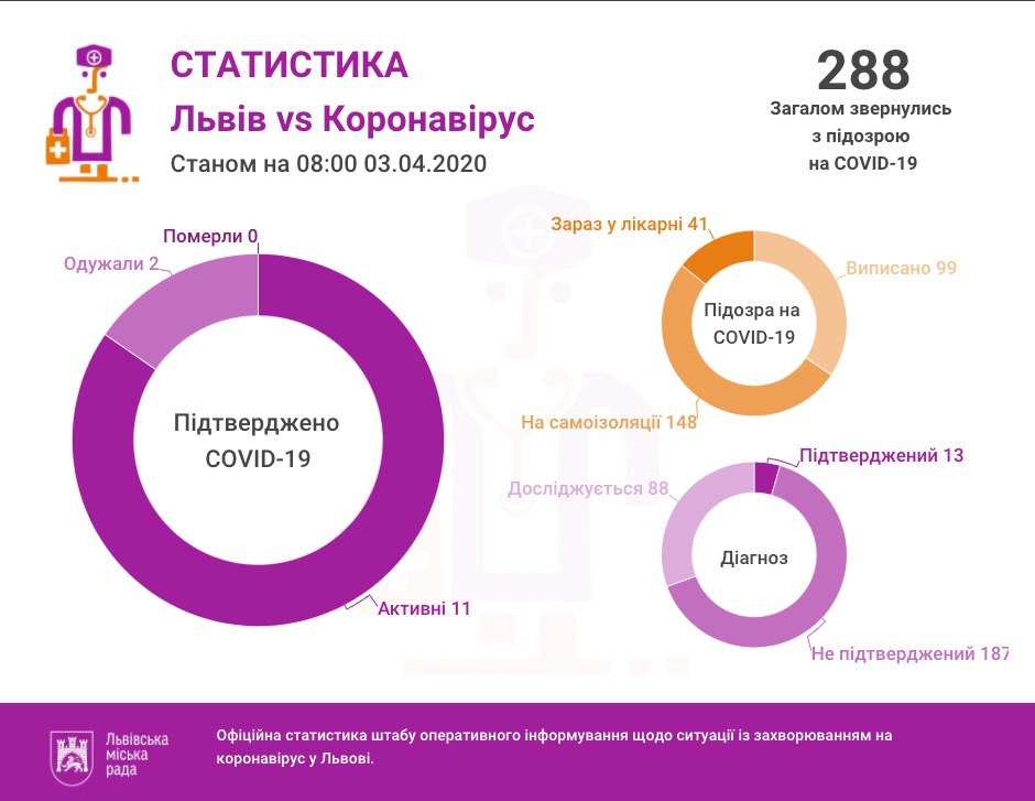 Статистика у Львові. Фото: ЛМР
