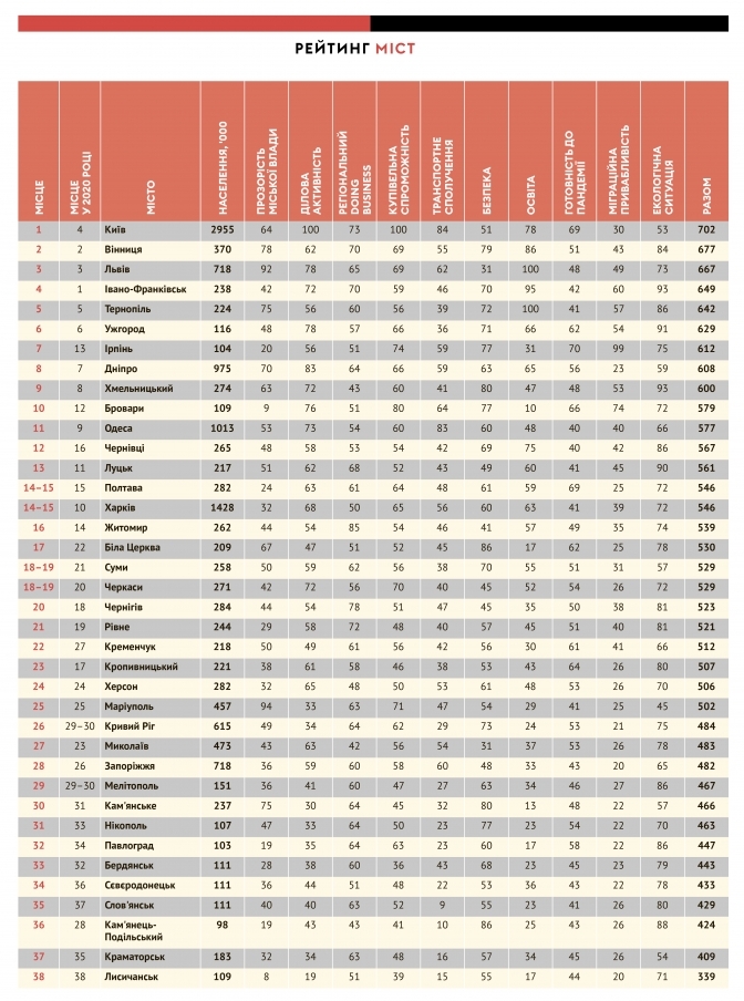 Львів увійшов до трійки найкращих міст для ведення бізнесу в Україні. Фото: Forbes Ukraine 