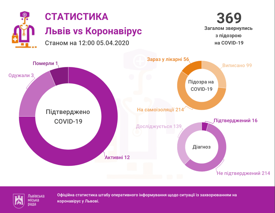 Статистика захворюваності коронавірусом у Львові. Фото: ЛМР