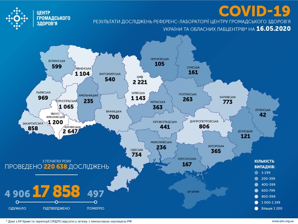 В Україні зафіксували 528 нових випадки COVID-19.
