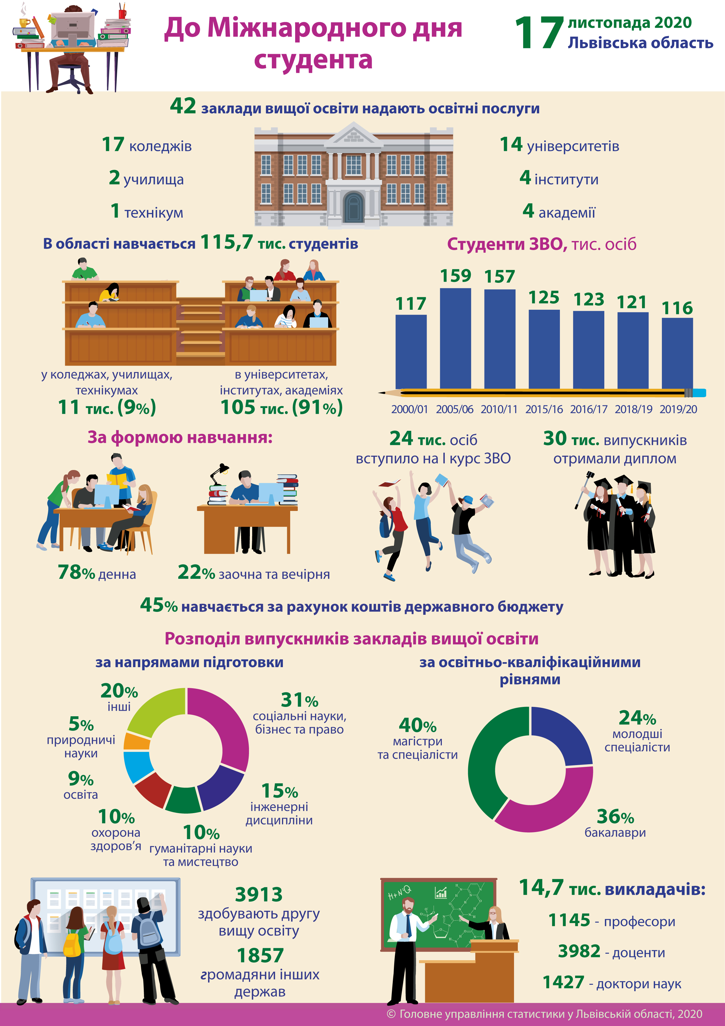Статистика. Фото: Головне управління статистики