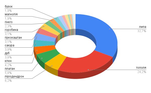 Скільки дерев висадили цієї весни у Львові. Інфографіка: Олександра Сладкова