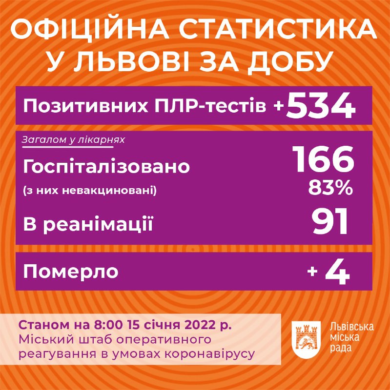 За добу на Львівщині виявили більше тисячі нових хворих на COVID-19