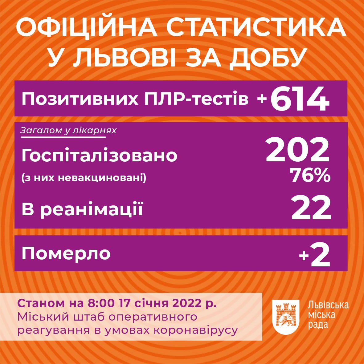 Коронавірус у Львові: дані на 17 січня