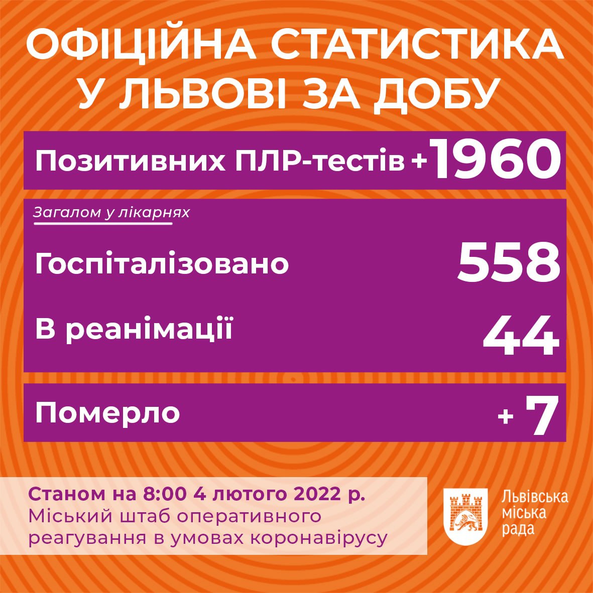 Коронавірус у Львові: статистика на 4 лютого