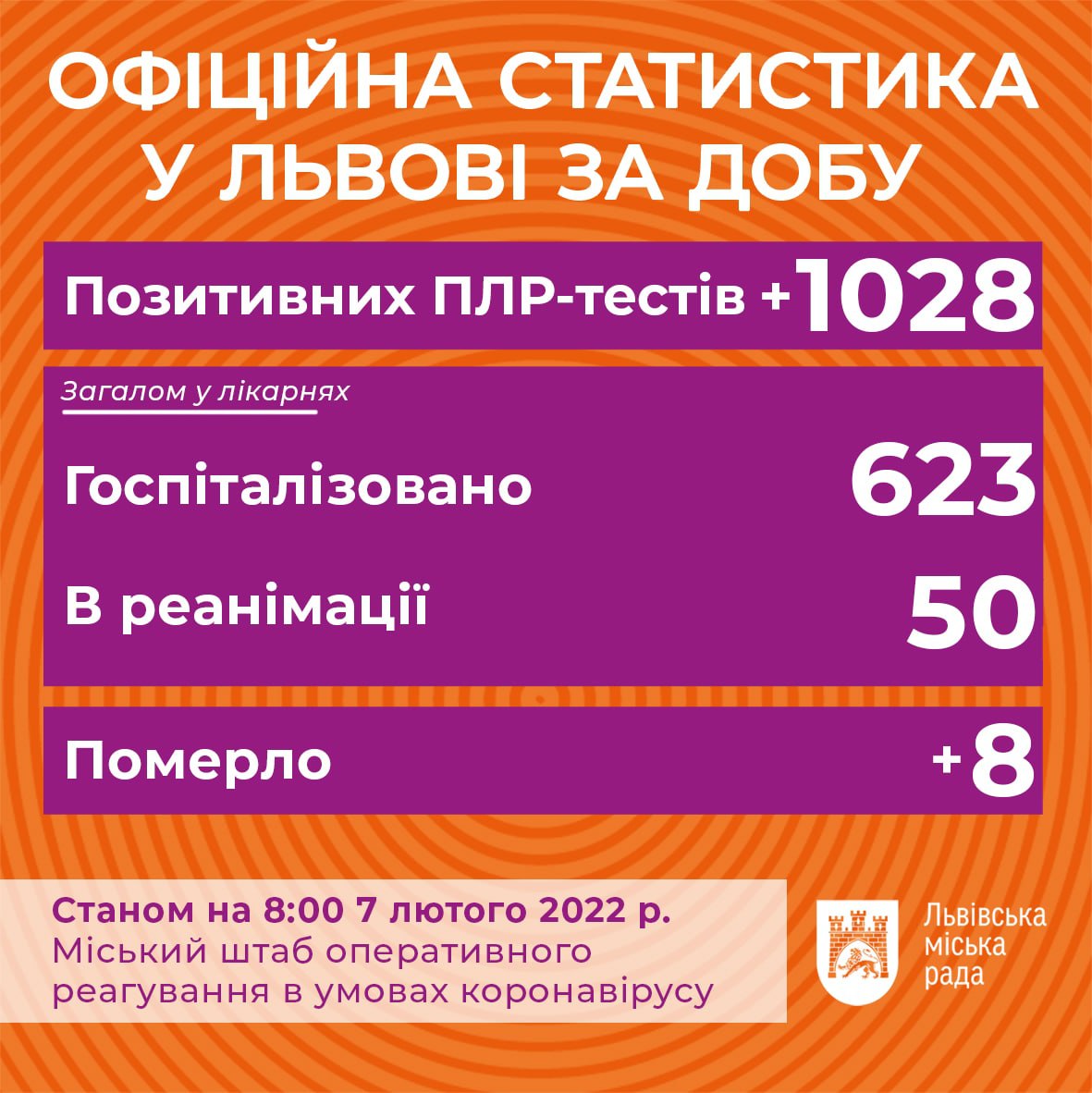 Коронавірус у Львові: дані на 7 лютого