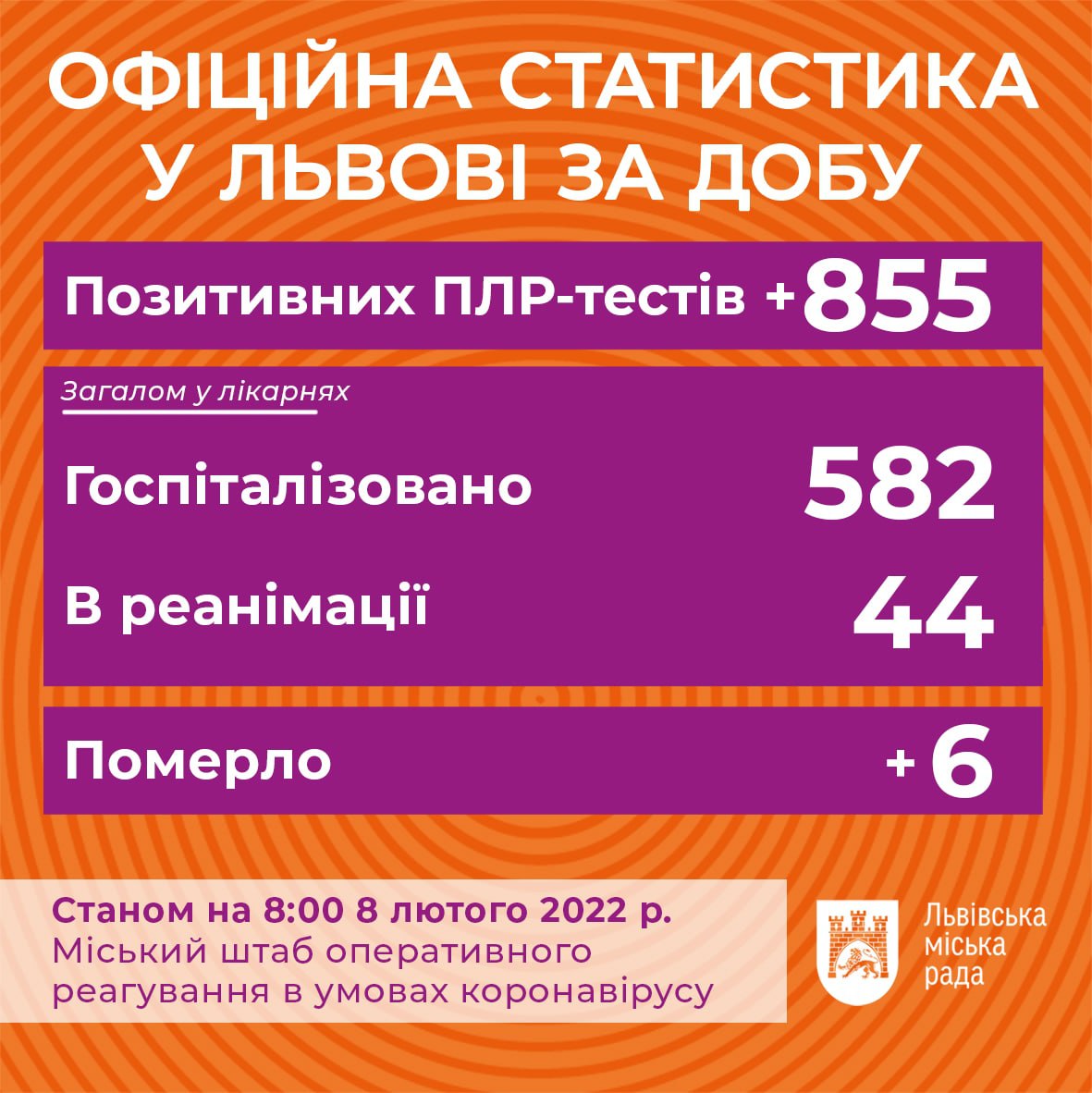 Коронавірус у Львові: дані на 8 лютого