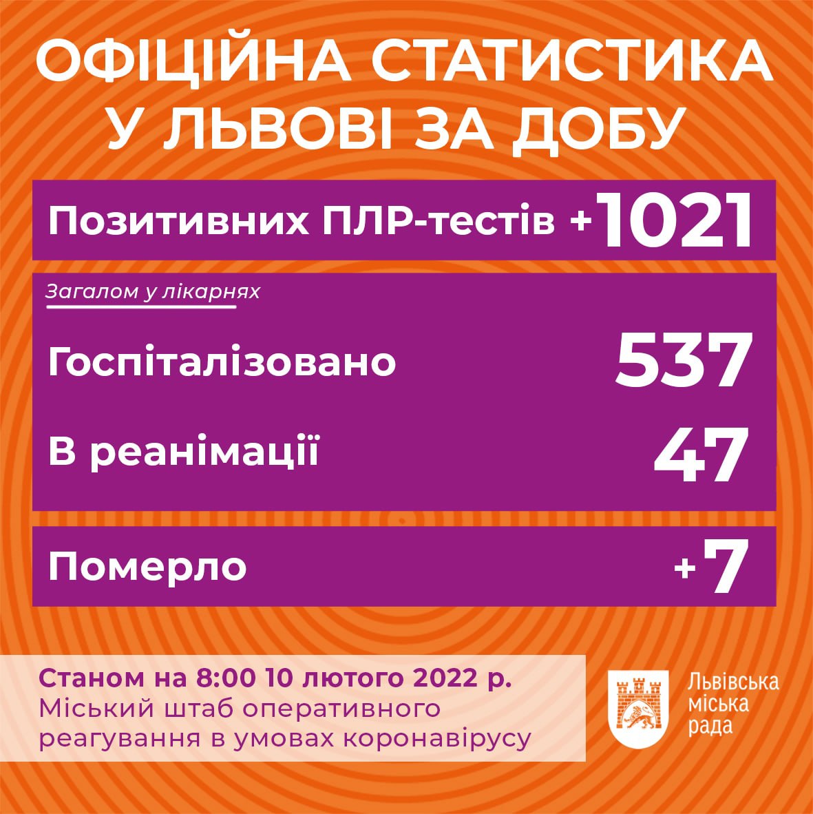 В Україні знову антирекорд: скільки хворих коронавірусом виявили на Львівщині станом на 10 лютого