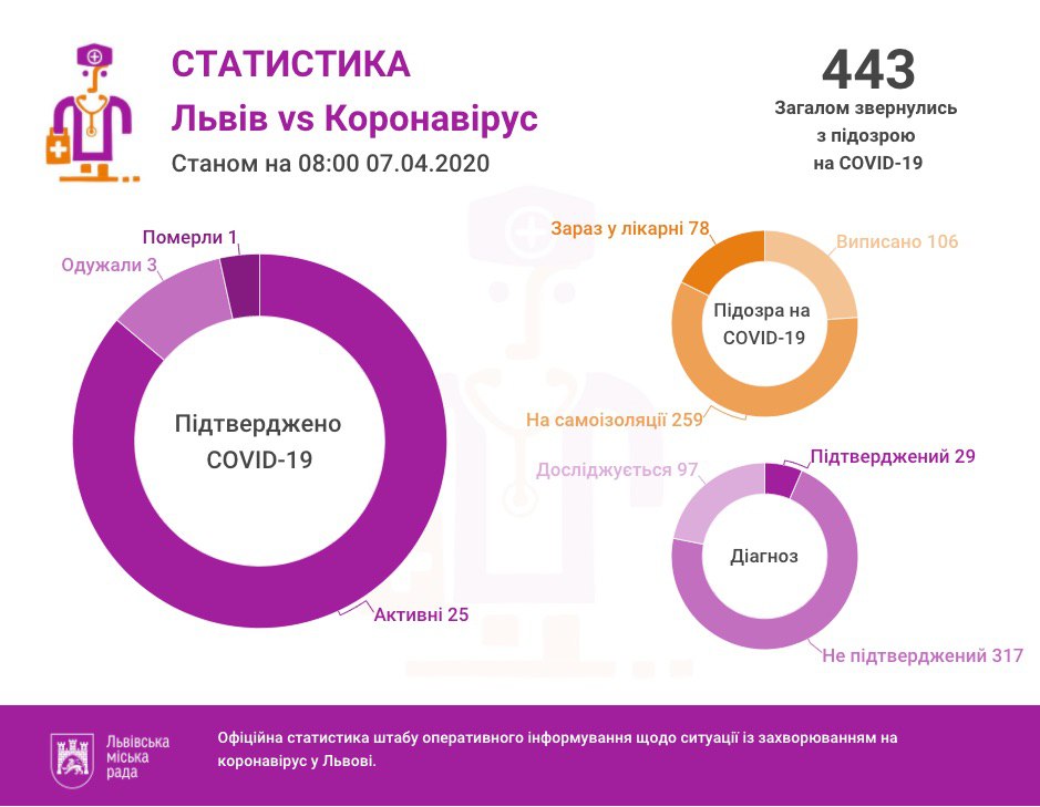 Статистика у Львові. Фото: ЛМР
