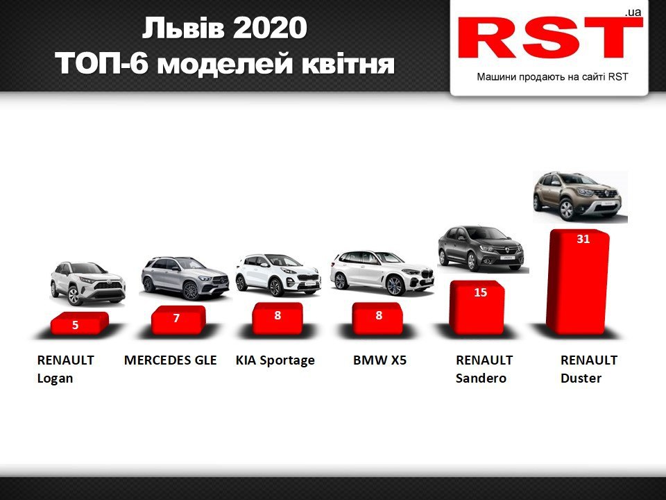 Найпопулярніші авто в квітні у Львові. Інфографіка: RST.ua