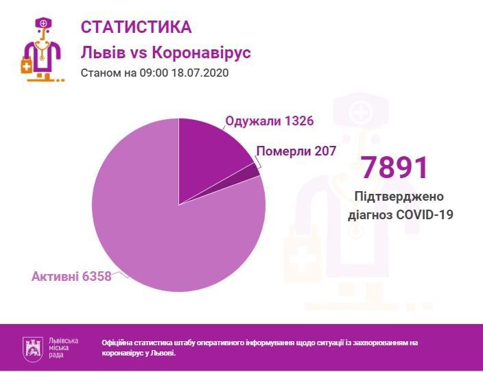Статистика на Львівщині. Фото: ЛМР