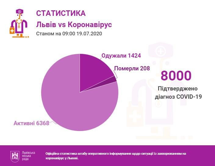 Статистика на Львівщині. Фото: ЛМР