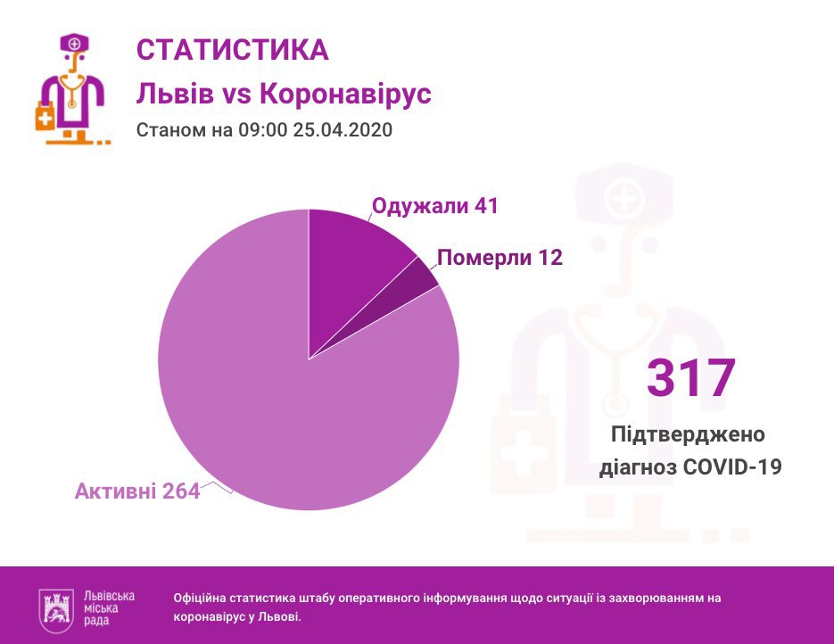 У Львові підтвердили COVID-19 у 317 людей.