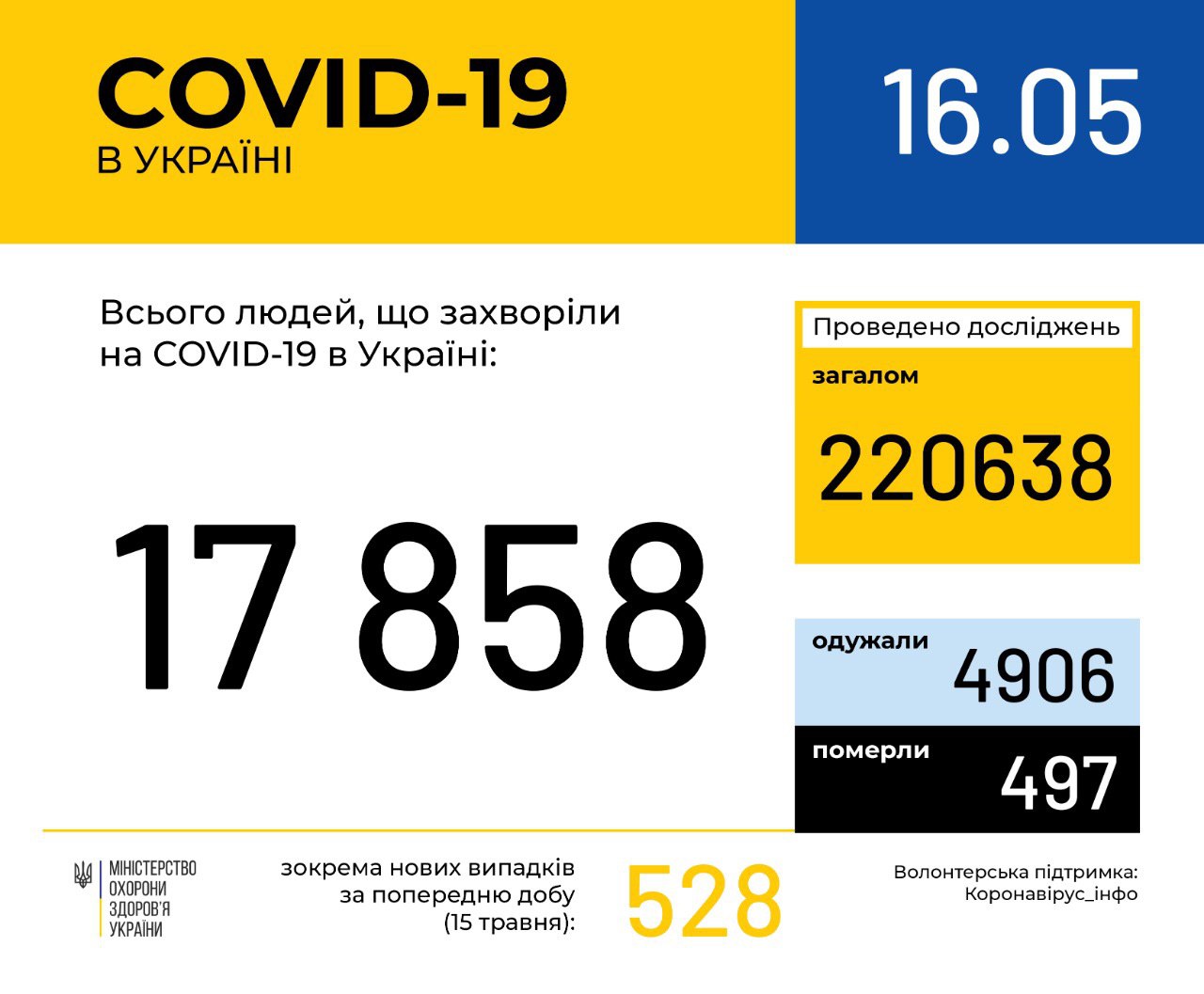 В Україні зафіксували 528 нових випадки COVID-19