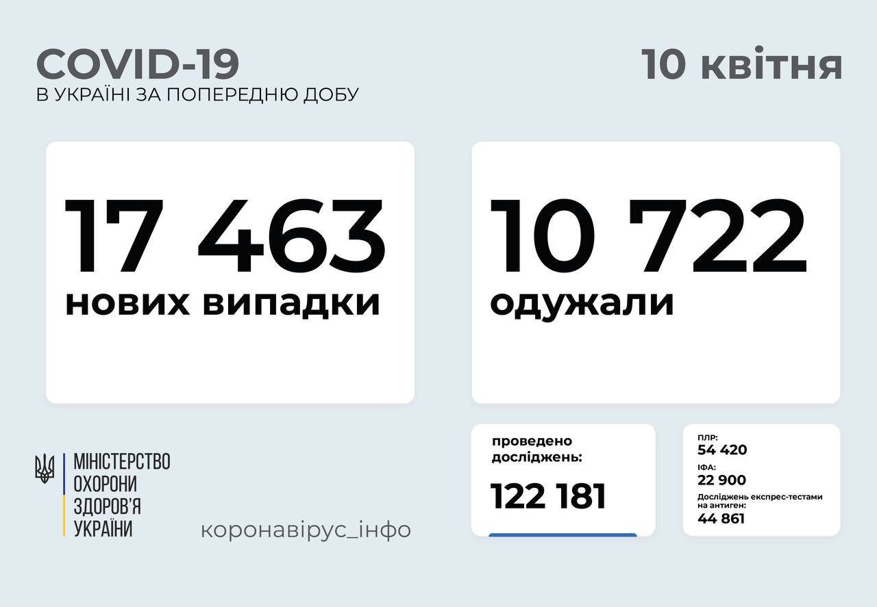 Статистика. Фото: Коронавірус_інфо