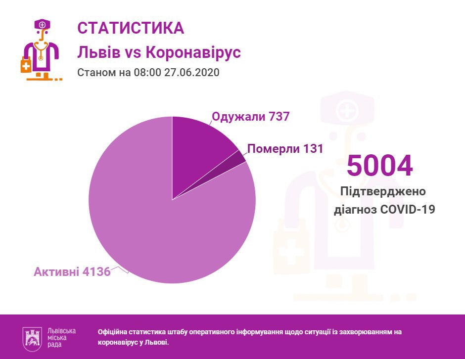 Статистика у Львові. Фото: ЛМР
