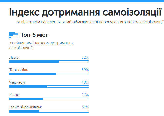 Міста, в яких найкраще дотримуються самоізоляції. Фото: Київстар
