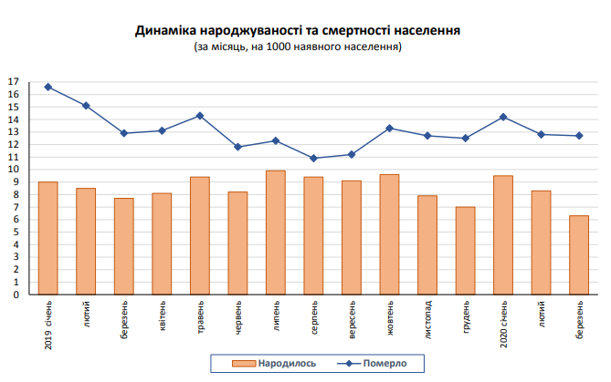 Динаміка народжуваності та смертності населення. Інфографіка: Головне управління статистики