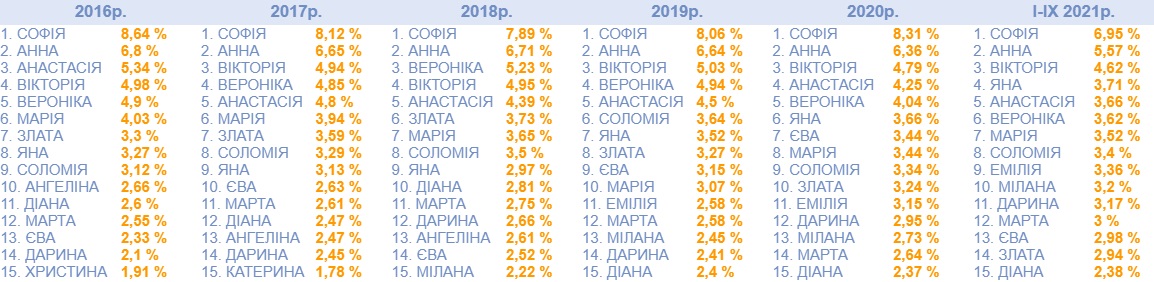 Які імена найчастіше давали маленьким львів'янам у 2021 році
